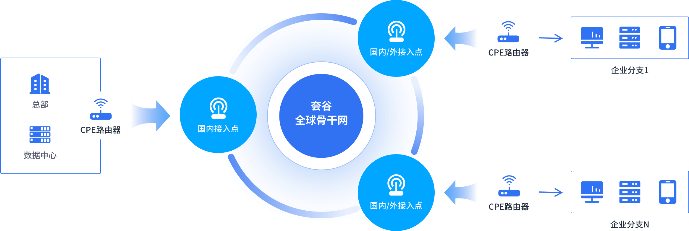 SD-WAN组网拓扑图