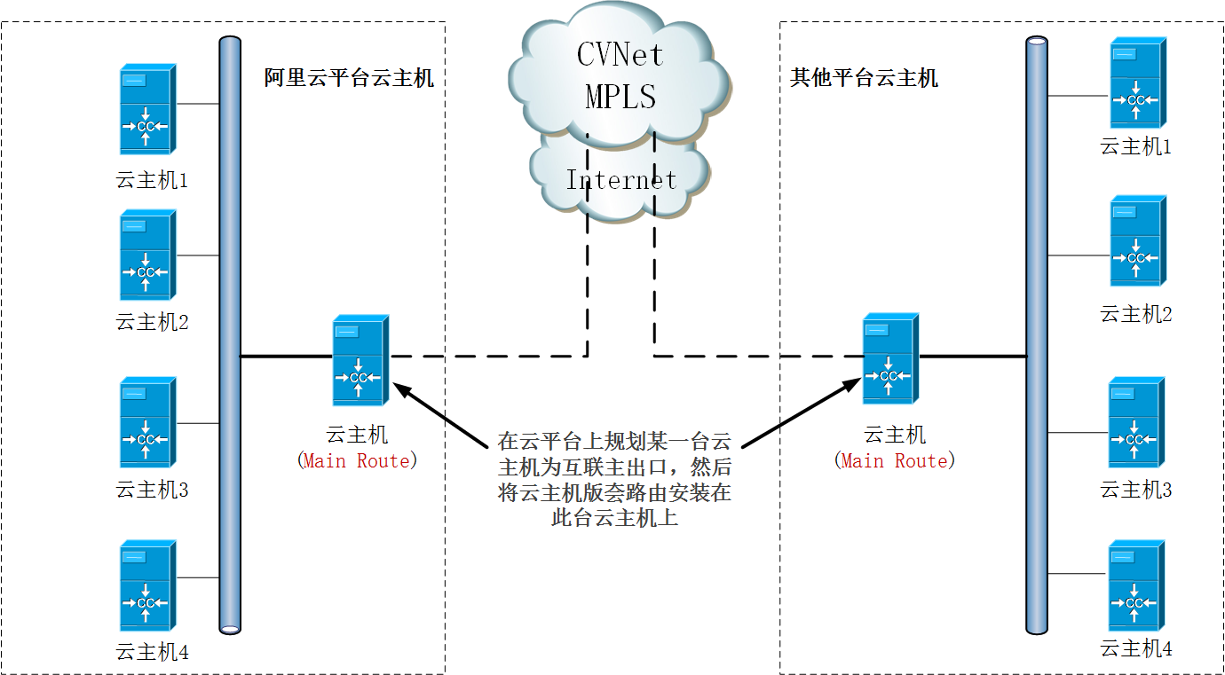 SD-WAN专线方案