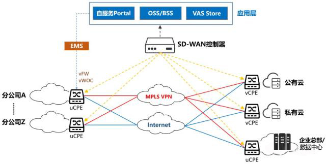 SD-WAN架构图.jpg