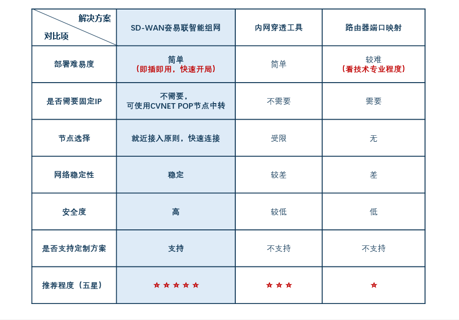 一招教你轻松使用公网远程访问公司内网