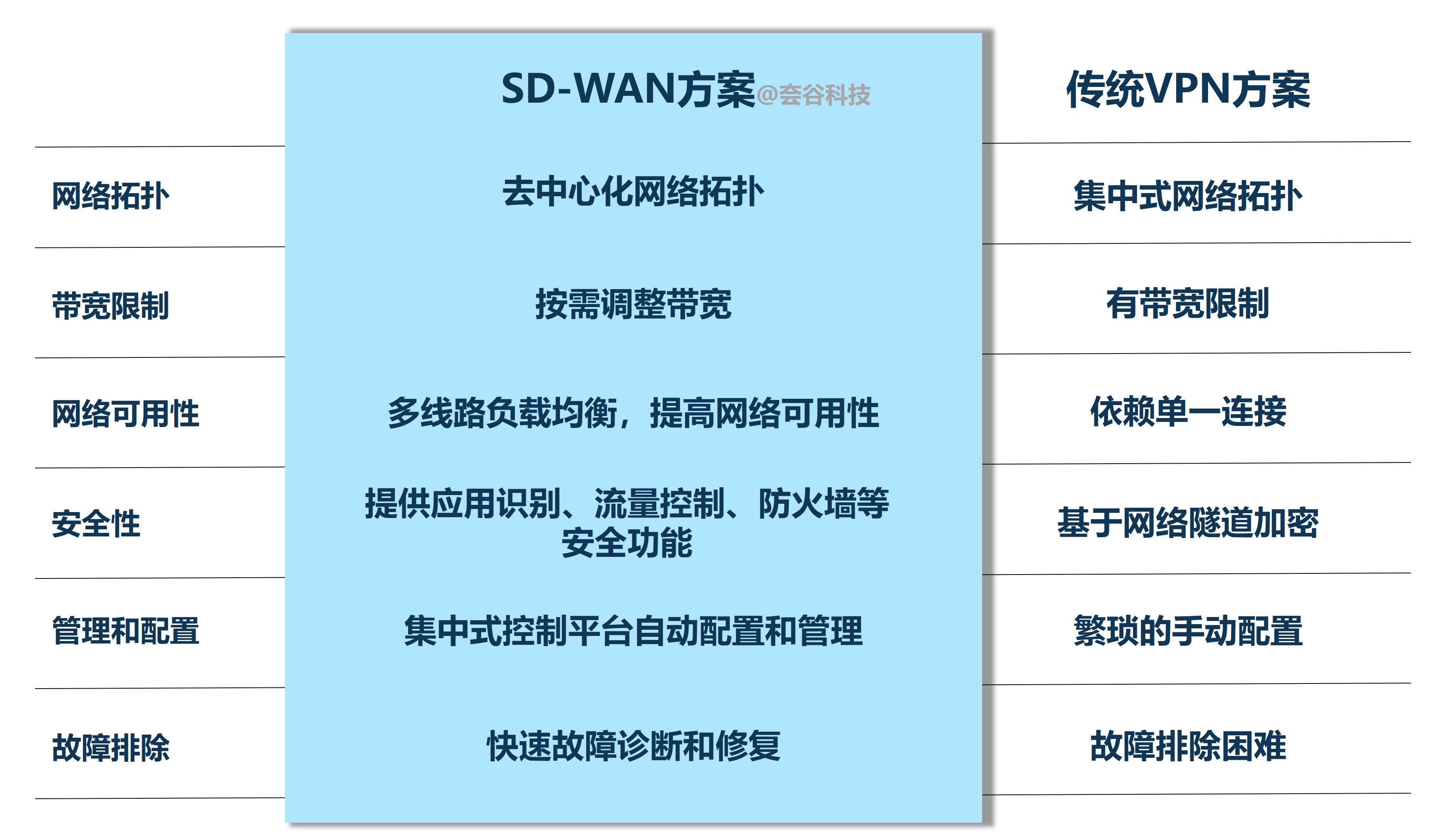 传统方案VS SD-WAN (2).jpg