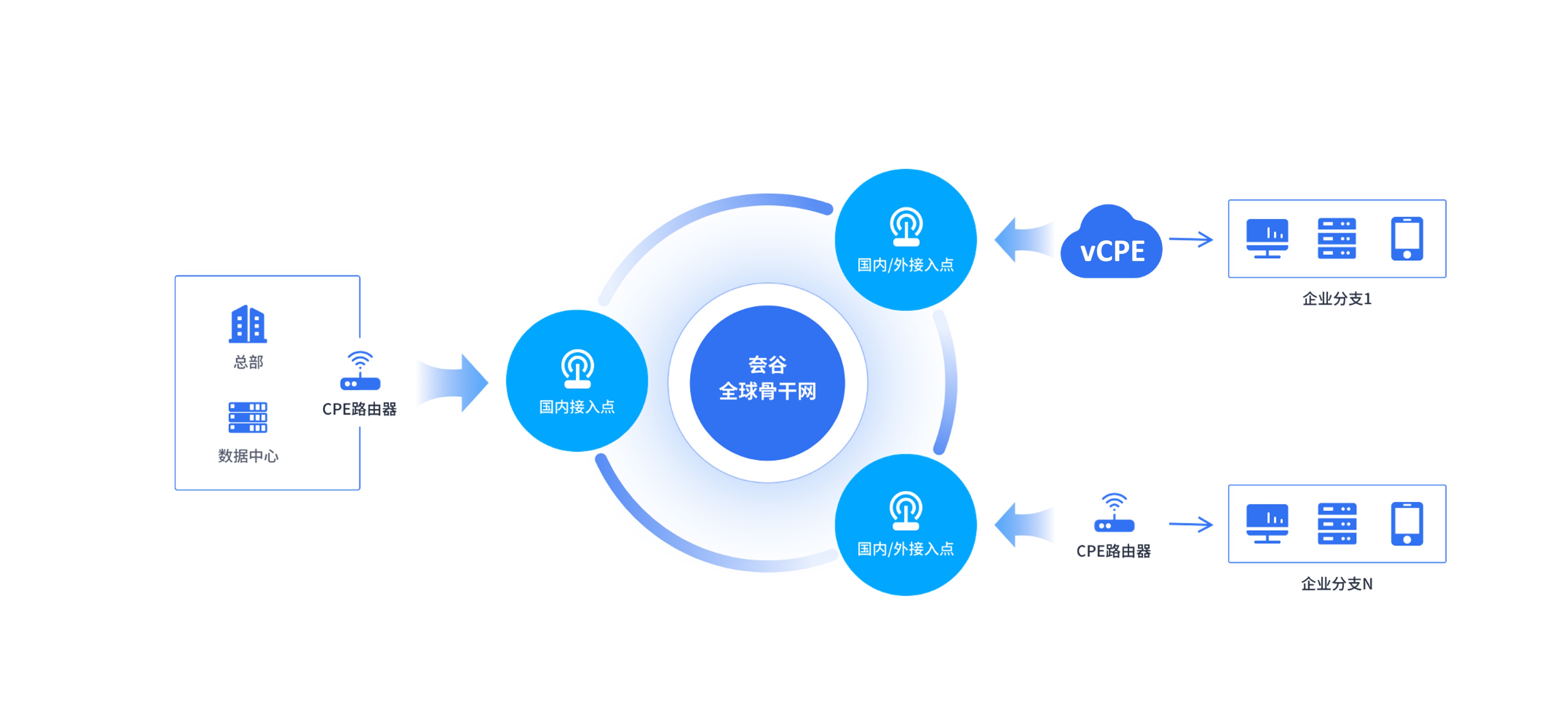 SD-WAN保障跨WAN应用性能