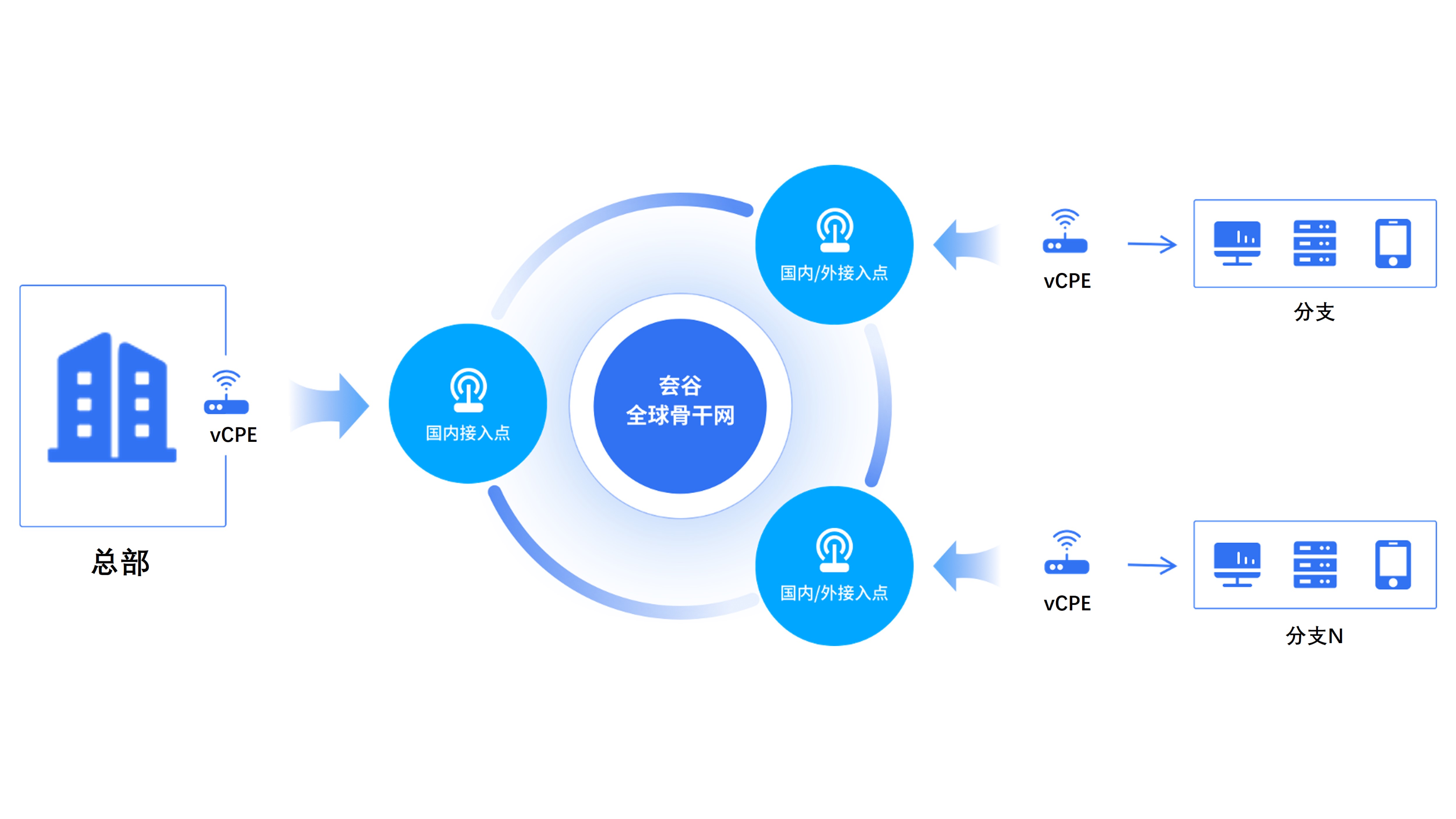 千企千面的网络应用场景，SD-WAN组网该如何部署？