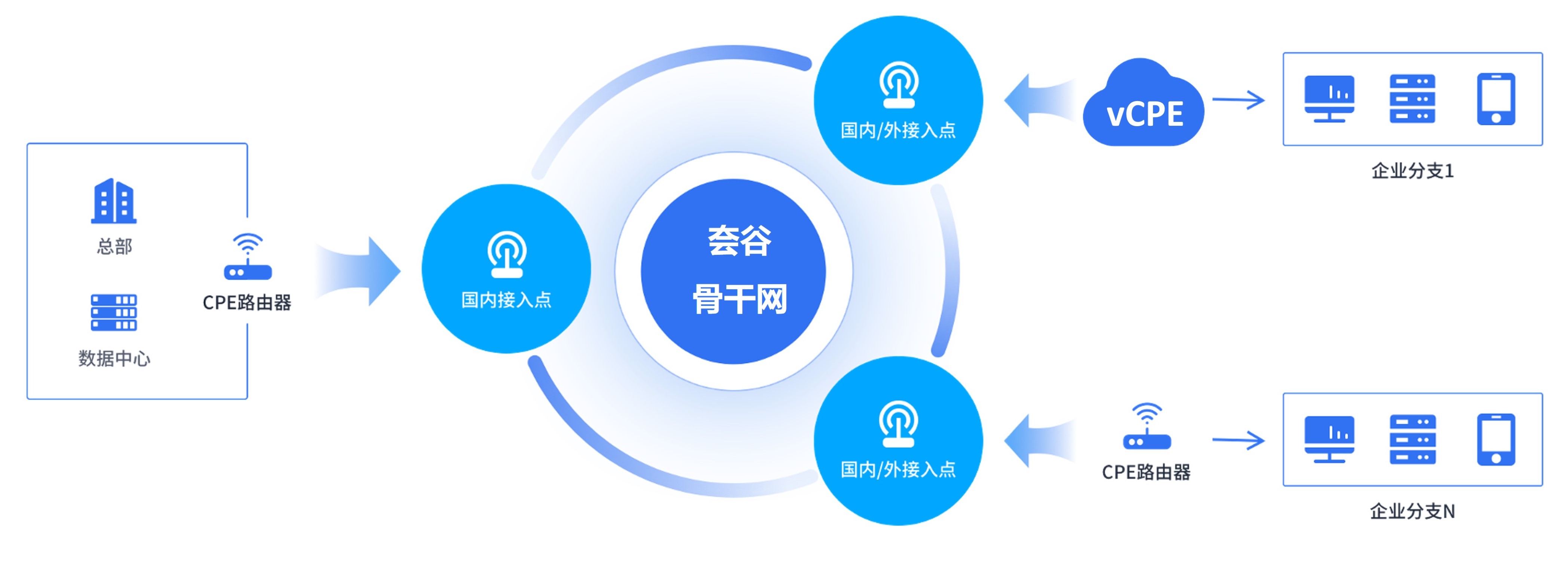 千企千面的网络应用场景，SD-WAN组网该如何部署？