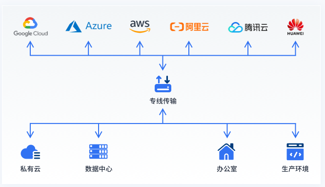 云专线页面.png